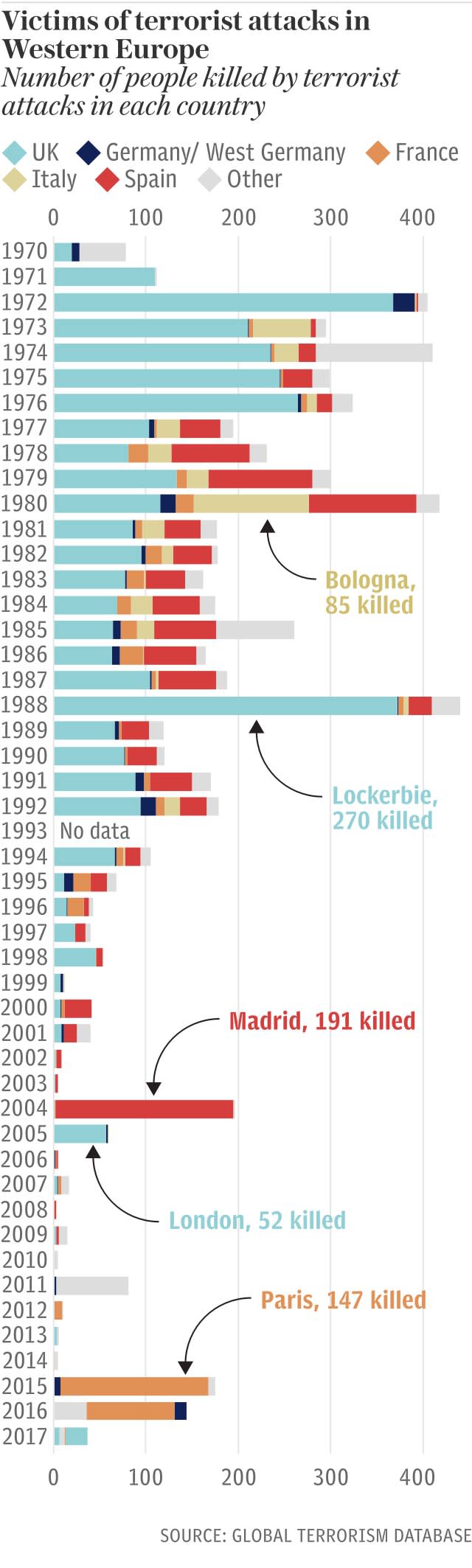 Victims of terrorist attacks in Western Europe