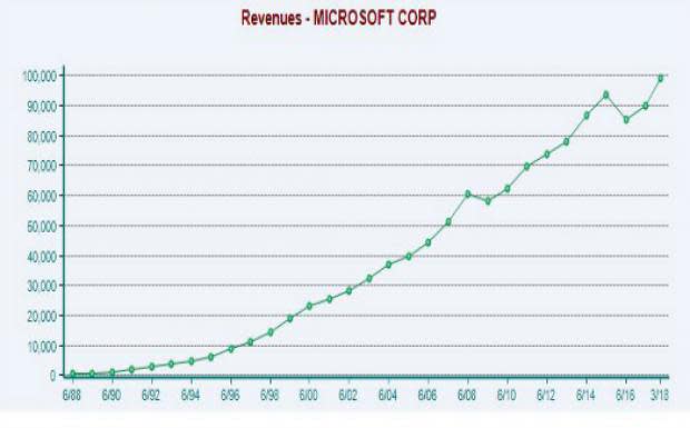 Tech companies have long been some of the most popular on Wall Street, and many firms have changed the way millions of people live. Yet, even with the rise of Amazon (AMZN), Facebook (FB), and younger tech startups, Apple (AAPL) and Microsoft (MSFT) still have an outsized influence on consumers and the stock market. So let's compare the two historic tech companies in terms of both revenue growth and stock price movement.