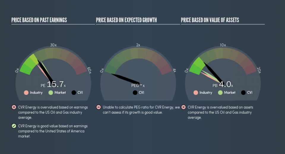 NYSE:CVI Price Estimation Relative to Market, July 24th 2019