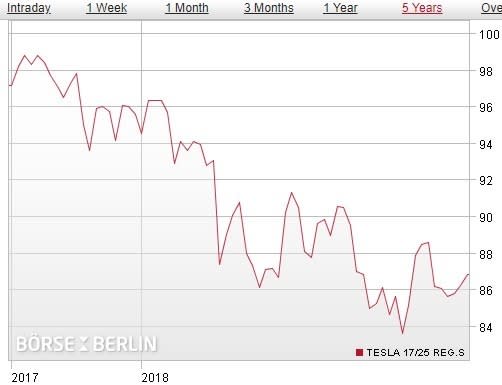 特斯拉 2025 年債券價格 / 圖：boerse-berlin