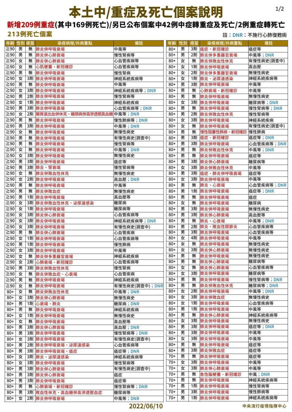 指揮中心公布中／重症死亡個案狀況。（指揮中心提供）