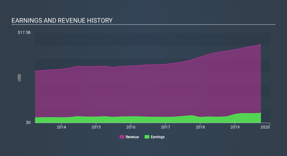 NYSE:EL Income Statement, January 27th 2020