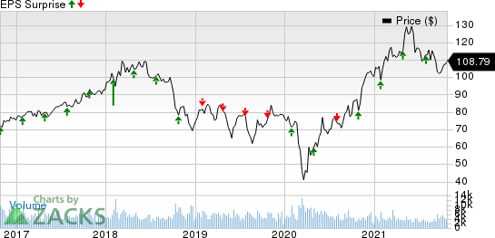 Eastman Chemical Company Price and EPS Surprise