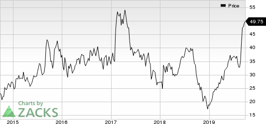 The Medicines Company Price