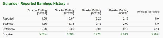 Zacks Investment Research