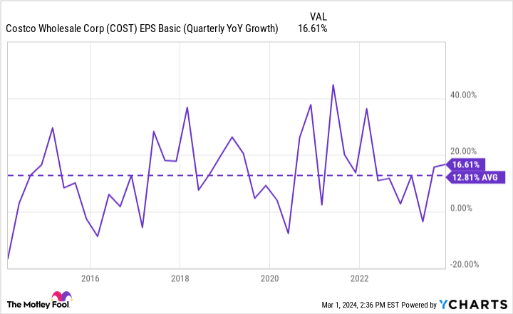 COST EPS Basic (Quarterly YoY Growth) Chart