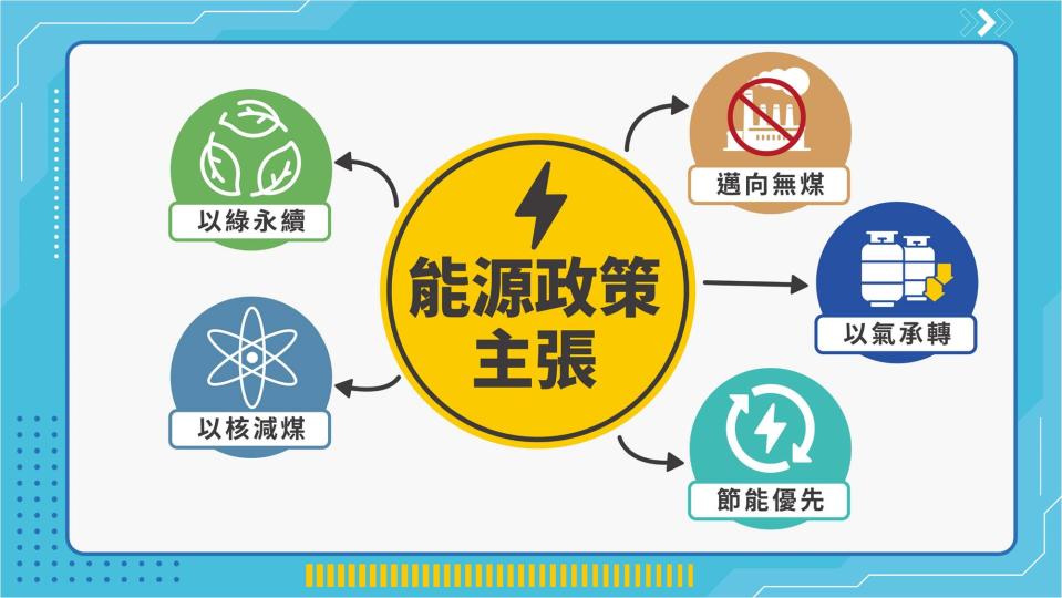 可能是顯示的文字是「以綠永續 .... 邁向無媒 能源æ策 主張 以核減媒 以氣承轉 4 4 節能優先」的塗鴉