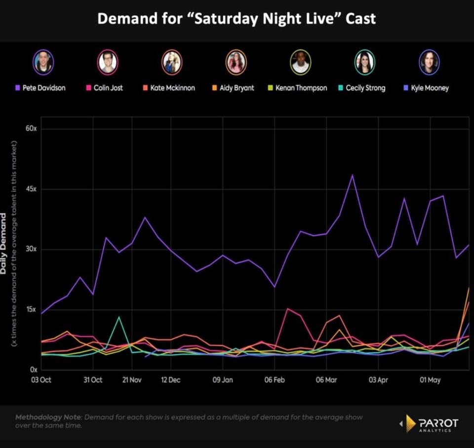 Talent Demand for key “SNL” cast members. Oct. 3, 2021-May 1, 2022 (Parrot Analytics)