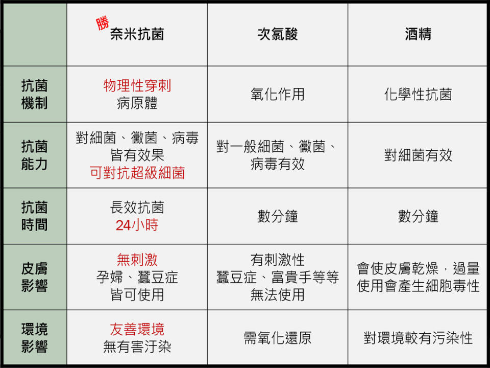 市售抗菌成份比較表（資料來源：QQBee抗菌防護噴霧）