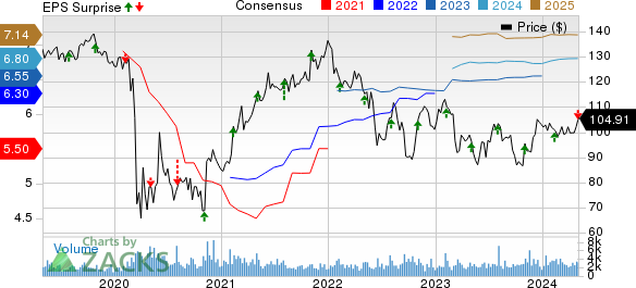 Federal Realty Investment Trust Price, Consensus and EPS Surprise