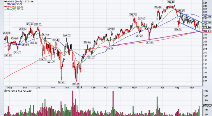 top stock trades for ADBE