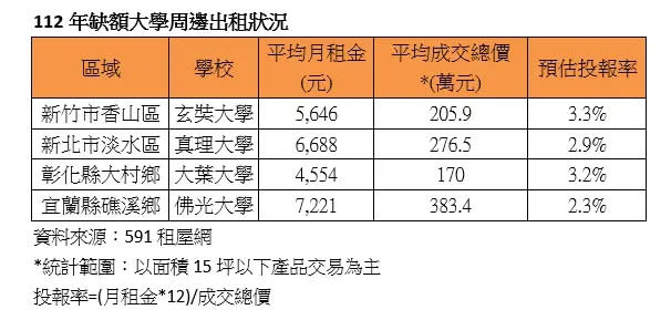 ▲4大學缺額超過75%，玄奘、真理、大葉及佛光大學周邊15坪以下套房平均租金與成交總價現況。（圖／資料來源《591租屋網》）