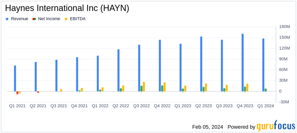 Haynes International Inc (HAYN) Reports Steady Earnings Amidst Market Challenges