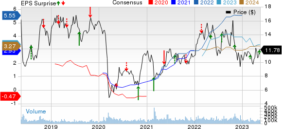 Petroleo Brasileiro S.A.- Petrobras Price, Consensus and EPS Surprise