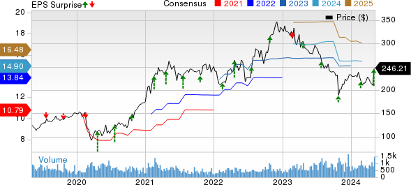 Valmont Industries, Inc. Price, Consensus and EPS Surprise