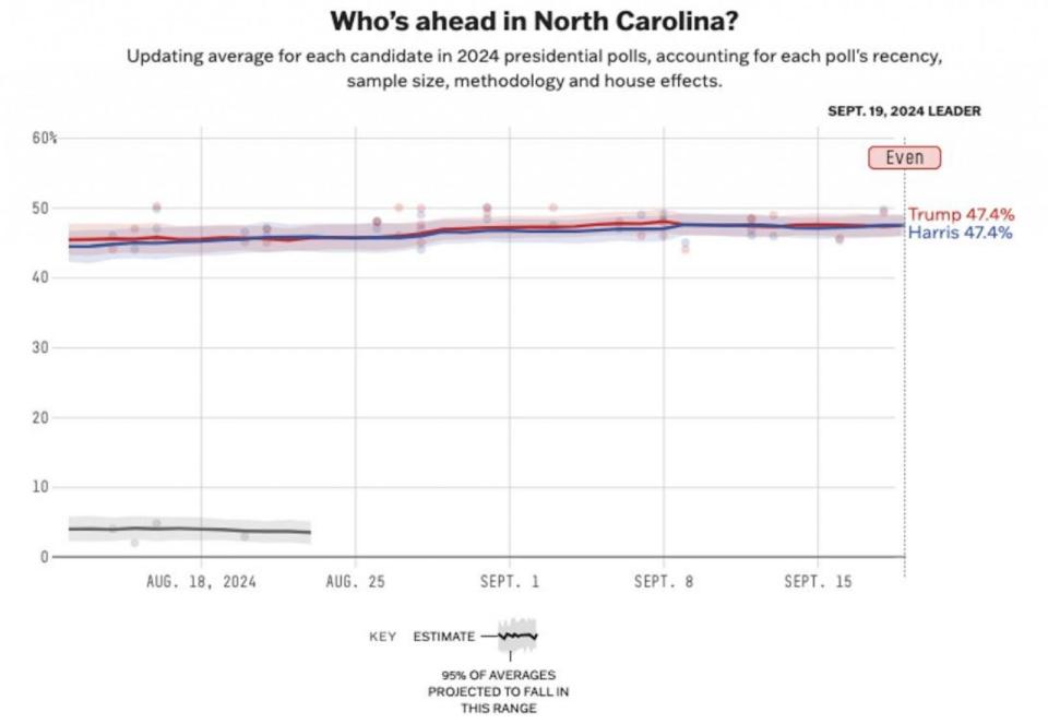 PHOTO: 538's polling average of the 2024 presidential election in North Carolina as of Sept. 19, 2024 at 10 a.m. Eastern. (538 photo illustration)