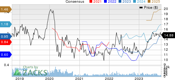 TIM S.A. Sponsored ADR Price and Consensus