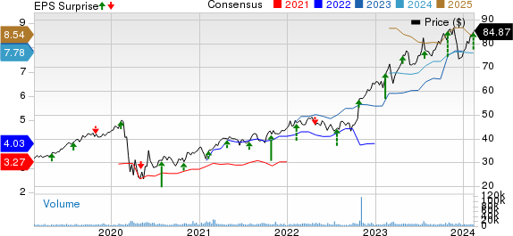 Arch Capital Group Ltd. Price, Consensus and EPS Surprise