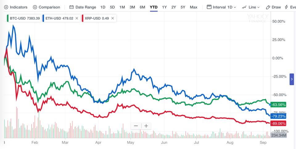 Prices of BTC, ETH, and XRP in 2018, the three biggest coins by market cap, through Sept. 7. (Chart: Daniel Roberts/Yahoo Finance)