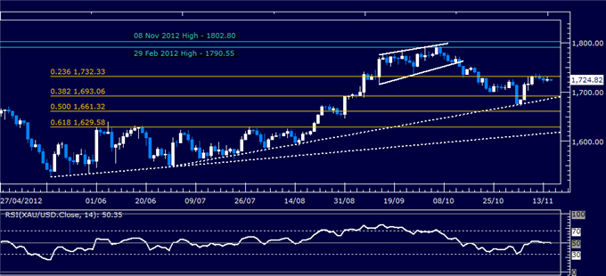 Forex_Analysis_US_Dollar_Springs_Higher_as_SP_500_Sinks_Past_Support_body_Picture_7.png, Forex Analysis: US Dollar Springs Higher as S&P 500 Sinks Past Support