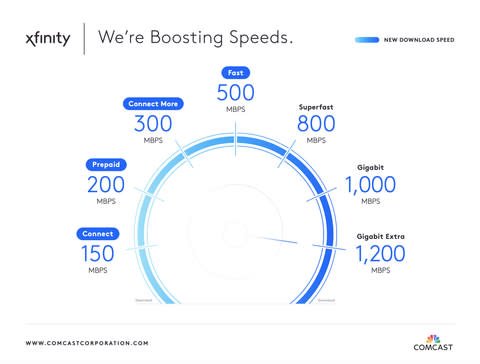 Comcast Speed Increase (Graphic: Business Wire)