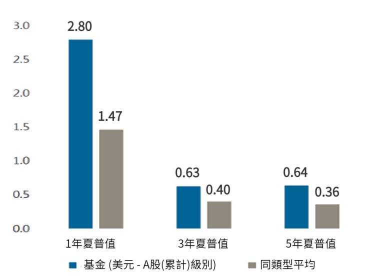 資料來源：Lipper, 資料日期2021.10.29., 原幣計價，依Lipper Global歸類於環球高息債券基金(基礎貨幣為美元、歐元、當地貨幣等)。美元－Ａ股(累計)級別之成立日期為2008.9.2