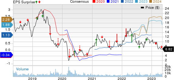 ProPetro Holding Corp. Price, Consensus and EPS Surprise