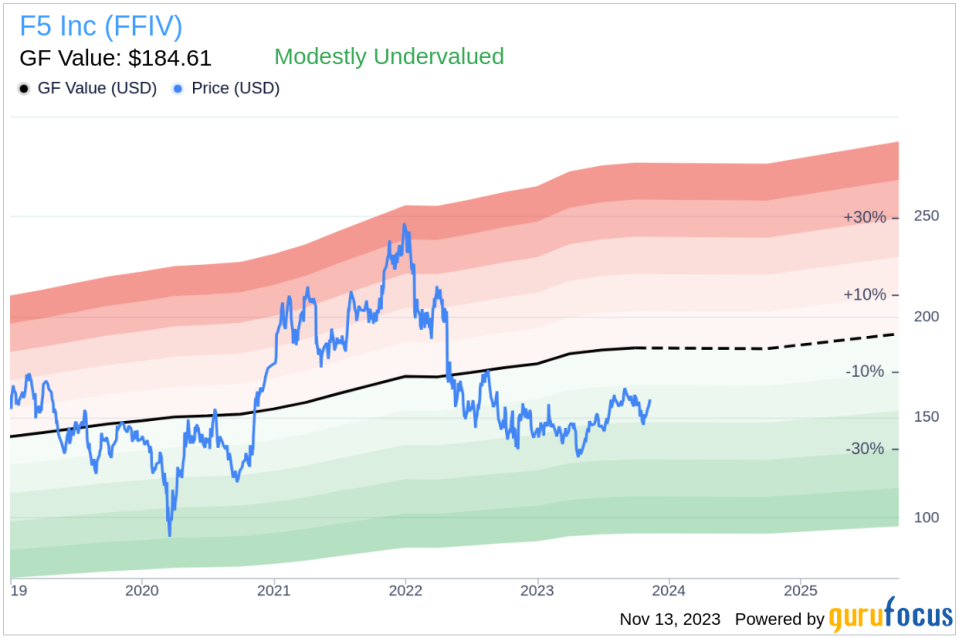 Insider Sell Alert: Director Alan Higginson Sells 1,000 Shares of F5 Inc (FFIV)