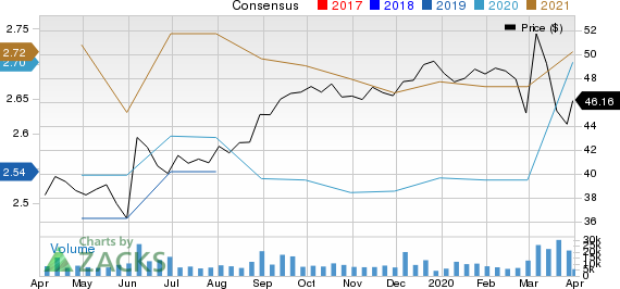 Campbell Soup Company Price and Consensus