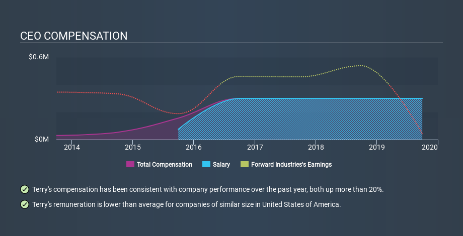 NasdaqCM:FORD CEO Compensation April 17th 2020