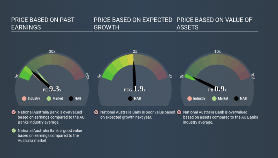 ASX:NAB Price Estimation Relative to Market April 1st 2020