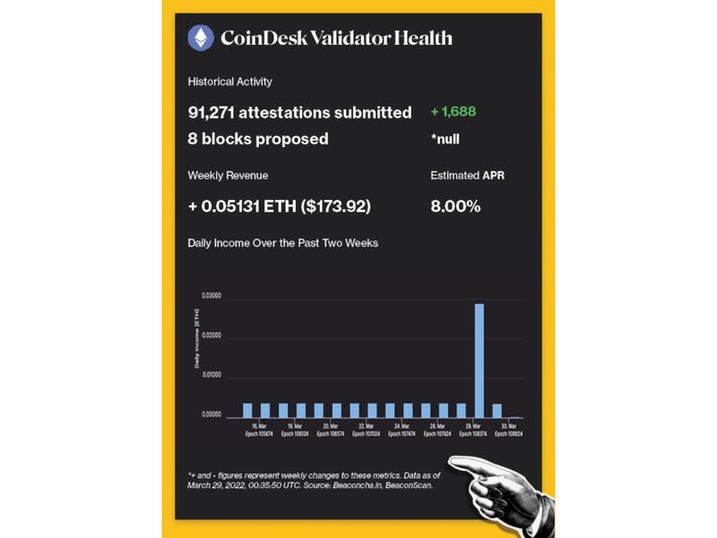 CoinDesk Validator Health 3.30