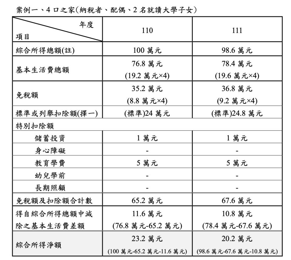 綜合所得稅試算案例一