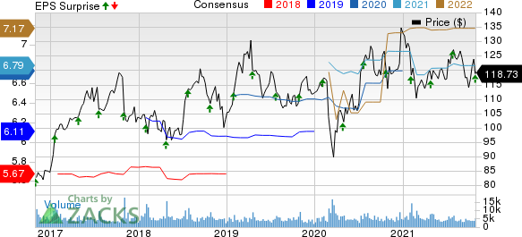 Check Point Software Technologies Ltd. Price, Consensus and EPS Surprise