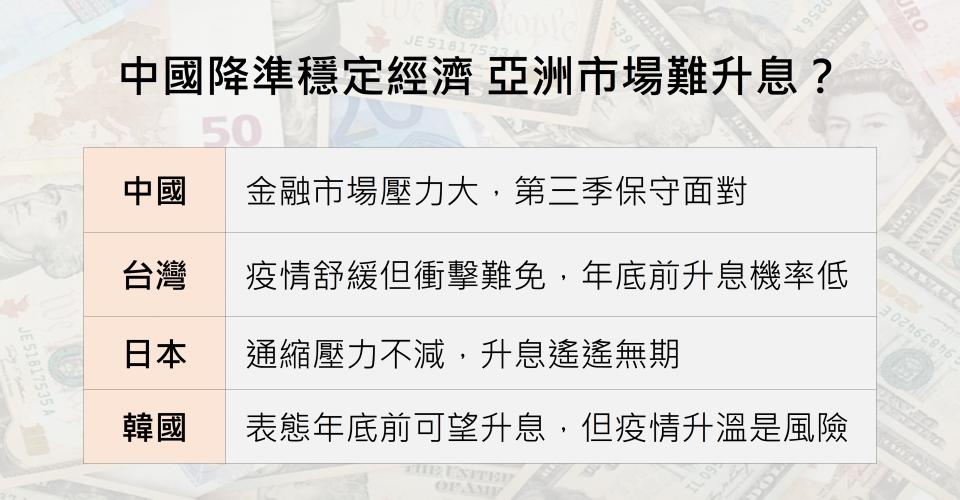 中國降準穩定經濟 亞洲市場難升息？