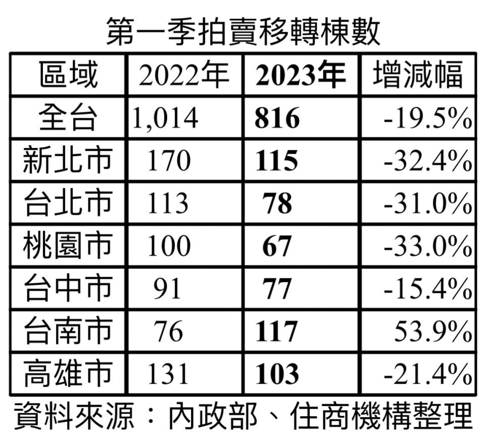 法拍,房市