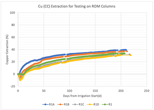 Recovery kinetics of sequential ROM column tests