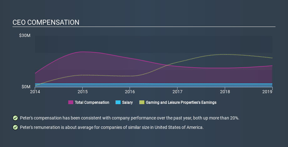 NasdaqGS:GLPI CEO Compensation, February 6th 2020