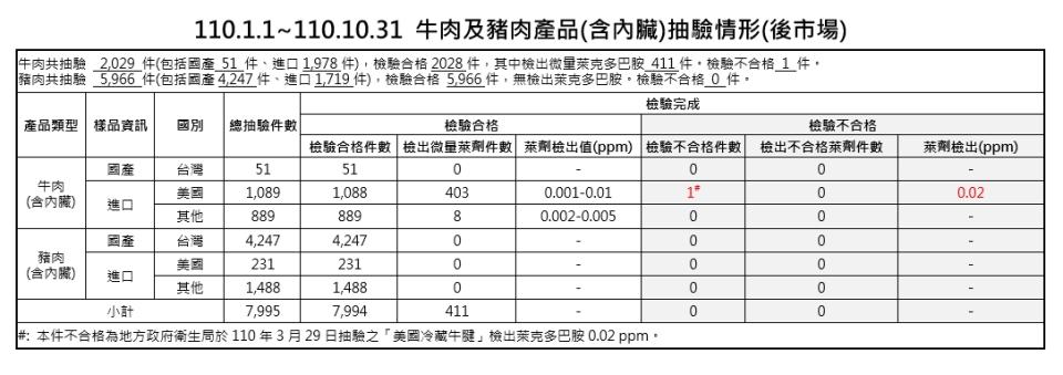 ▲台灣1月至10月牛肉及豬肉產品（含內臟）抽驗情形。（圖／行政院提供）