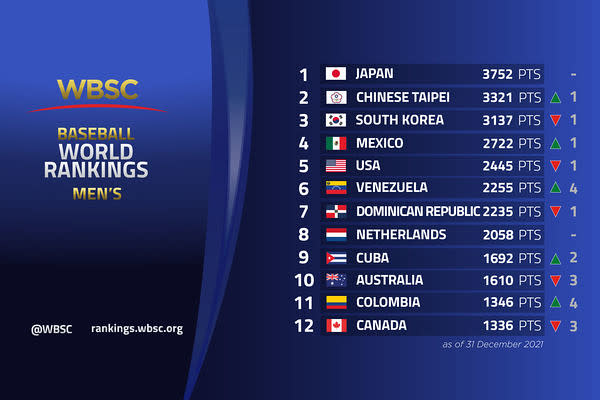 WBSC 2021年終世界各國棒球排名。(取自WBSC)