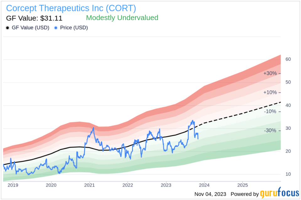 Insider Sell: Chief Accounting Officer Joseph Lyon Sells 5,000 Shares of Corcept Therapeutics Inc