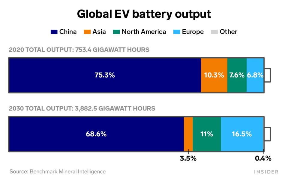 A chart showing global EV battery output in 2020 and 2030. The first bar, for 2020, is filled 75.3% of the way in blue, denoting China; 10.3% orange (Asia), 7.6% green (North America), and 6.8% light blue (Europe). The 2020 total output is 753.4 gigawatt-hours. The second bar, for 2030, shows 68.6% for China, 3.5% for Asia, 11% for North America, and 16.5% for Europe. The 2030 total output is 3,882.5 gigawatt-hours. The source is Benchmark Mineral Intelligence.