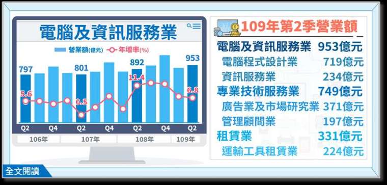 (圖：經濟部統計處提供)