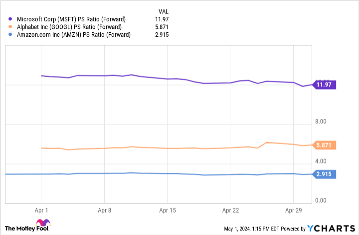 MSFT PS Ratio (Forward) Chart