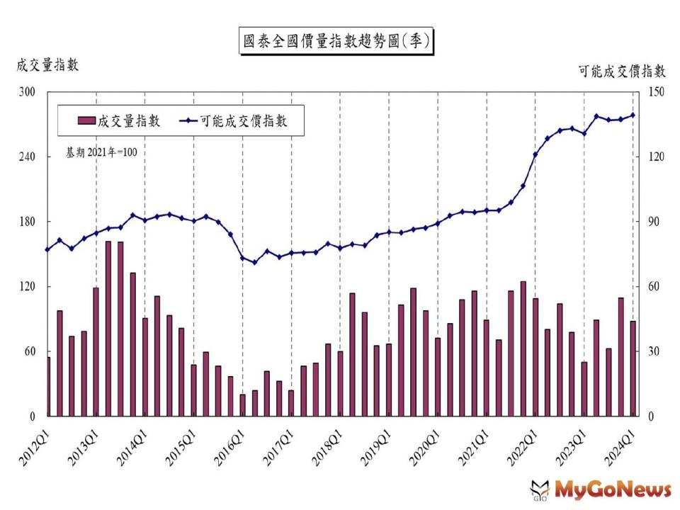 ▲綜合本季房市，相較上一季價漲量縮，房市表現待觀察；相較2023年同期，價量俱漲，房市表現熱絡
