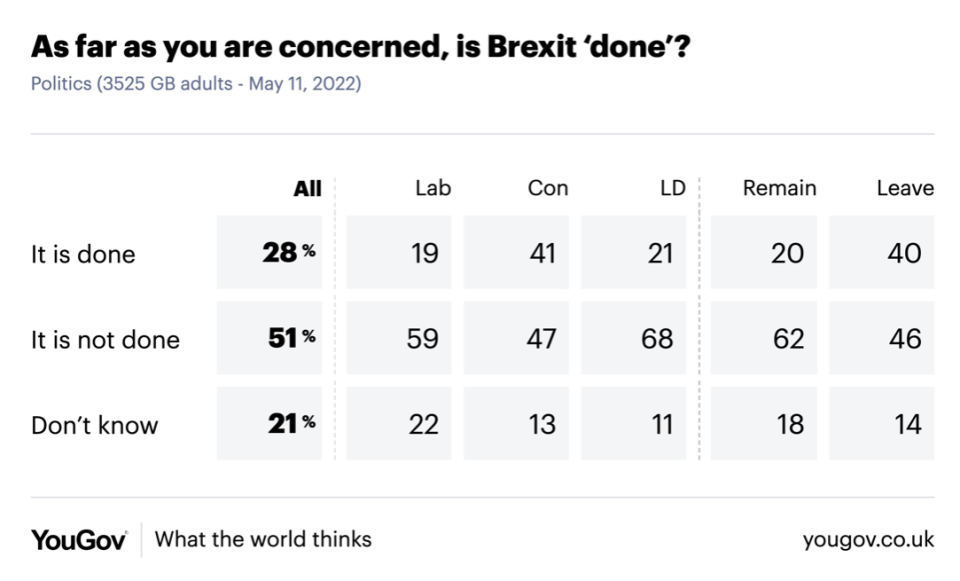Most voters do not think Brexit has been delivered. (YouGov)
