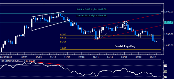 Commodities_Gold_and_Oil_Remain_Focused_on_Fiscal_Cliff_Concerns_body_Picture_3.png, Commodities: Gold and Oil Remain Focused on Fiscal Cliff Concerns