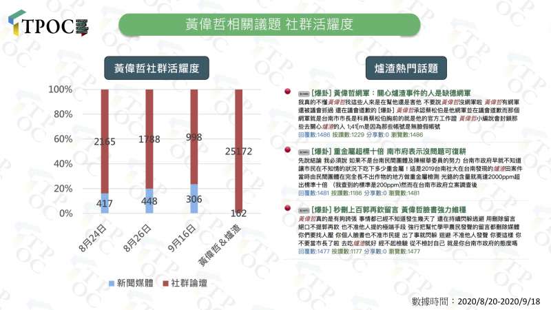 20200922-台南市長黃偉哲相關議題的社群活耀度。（TPOC提供）