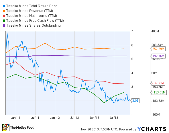 TGB Total Return Price Chart