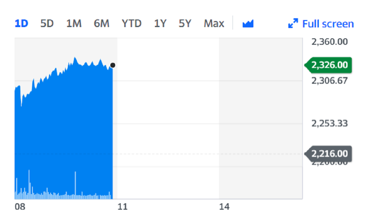 Shares in Primark parent company ABF rose on the back of the news. Chart: Yahoo Finance